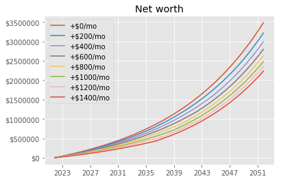 Chart claiming that the opportunity cost of investing in a 3% mortgage vs an average 8% in the markets shows that extra payments lower the adjusted net worth.