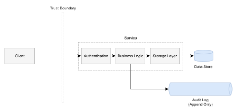 How to build a useful service data change audit log