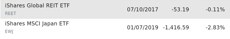 A screenshot of Ghostfolio showing a negative quantity of shares of a stock caused by this bug.